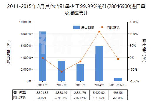 2011-2015年3月其他含硅量少于99.99%的硅(28046900)進口量及增速統(tǒng)計